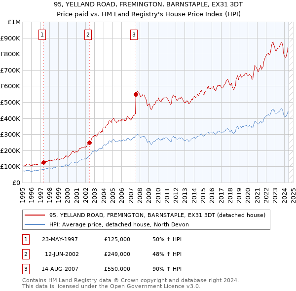 95, YELLAND ROAD, FREMINGTON, BARNSTAPLE, EX31 3DT: Price paid vs HM Land Registry's House Price Index