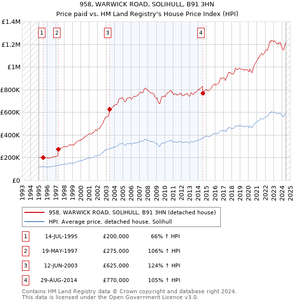 958, WARWICK ROAD, SOLIHULL, B91 3HN: Price paid vs HM Land Registry's House Price Index