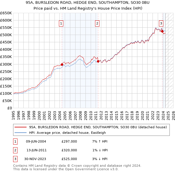 95A, BURSLEDON ROAD, HEDGE END, SOUTHAMPTON, SO30 0BU: Price paid vs HM Land Registry's House Price Index