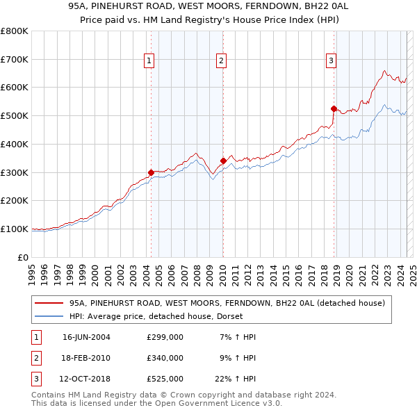 95A, PINEHURST ROAD, WEST MOORS, FERNDOWN, BH22 0AL: Price paid vs HM Land Registry's House Price Index