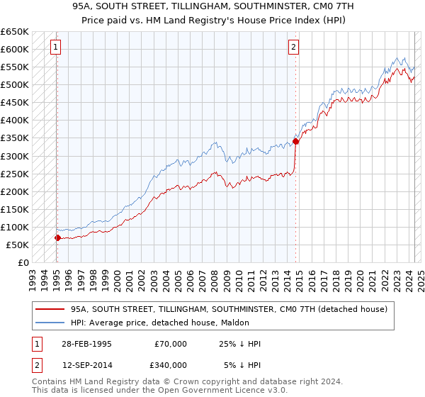 95A, SOUTH STREET, TILLINGHAM, SOUTHMINSTER, CM0 7TH: Price paid vs HM Land Registry's House Price Index