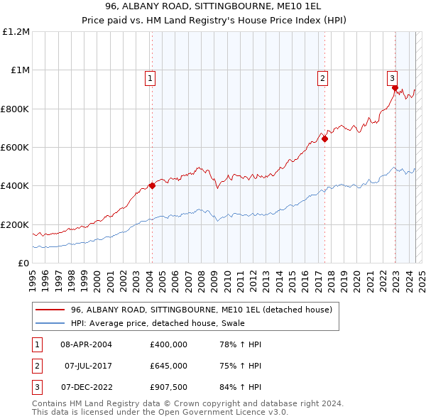 96, ALBANY ROAD, SITTINGBOURNE, ME10 1EL: Price paid vs HM Land Registry's House Price Index