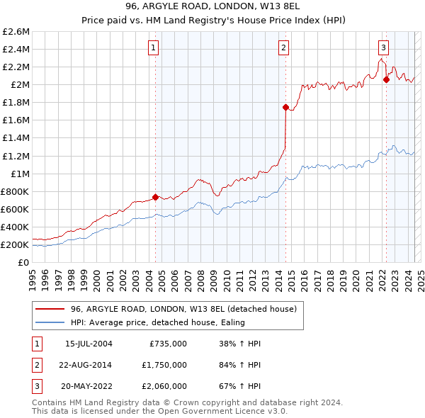 96, ARGYLE ROAD, LONDON, W13 8EL: Price paid vs HM Land Registry's House Price Index