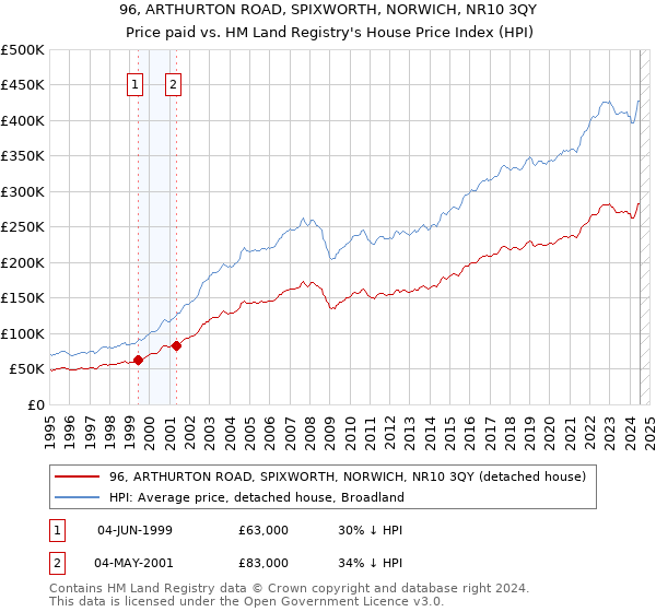 96, ARTHURTON ROAD, SPIXWORTH, NORWICH, NR10 3QY: Price paid vs HM Land Registry's House Price Index