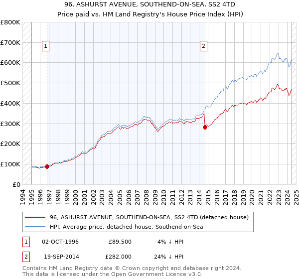 96, ASHURST AVENUE, SOUTHEND-ON-SEA, SS2 4TD: Price paid vs HM Land Registry's House Price Index