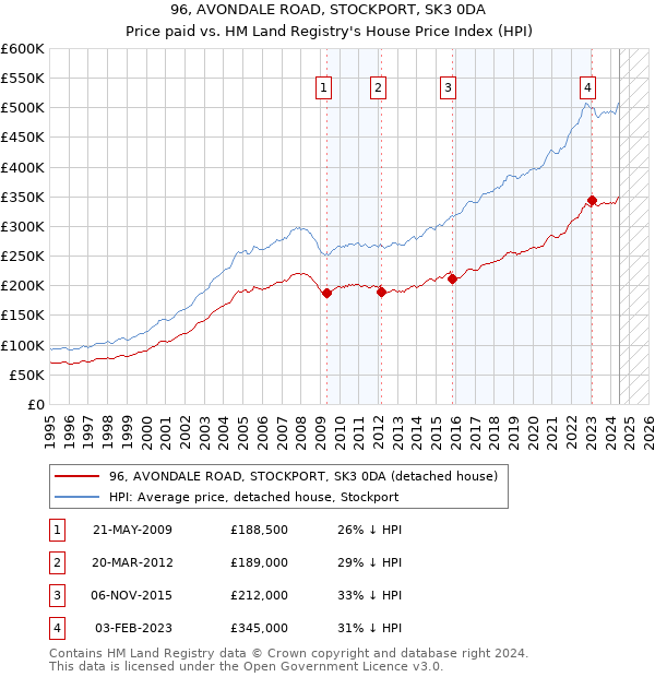 96, AVONDALE ROAD, STOCKPORT, SK3 0DA: Price paid vs HM Land Registry's House Price Index