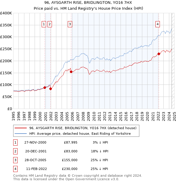 96, AYSGARTH RISE, BRIDLINGTON, YO16 7HX: Price paid vs HM Land Registry's House Price Index