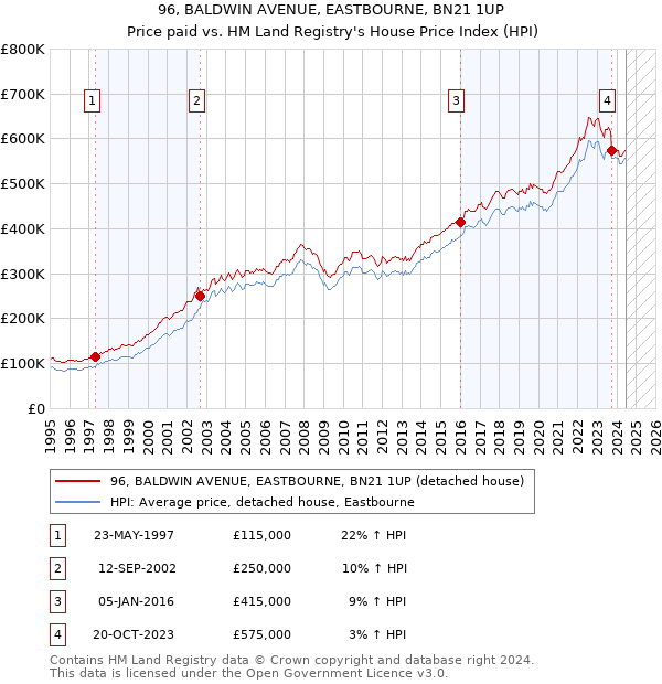 96, BALDWIN AVENUE, EASTBOURNE, BN21 1UP: Price paid vs HM Land Registry's House Price Index