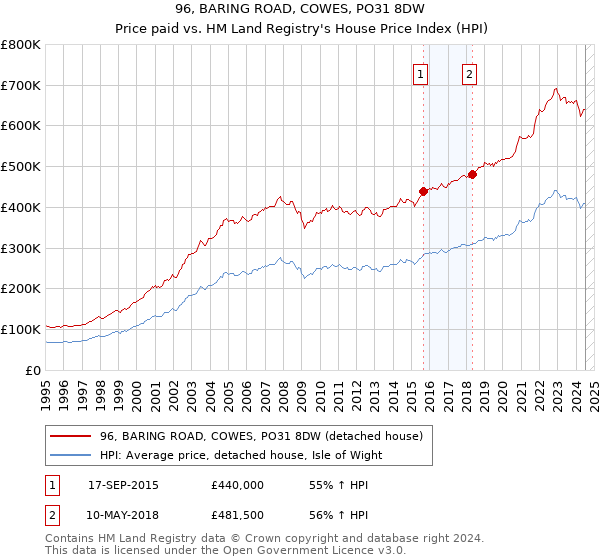 96, BARING ROAD, COWES, PO31 8DW: Price paid vs HM Land Registry's House Price Index