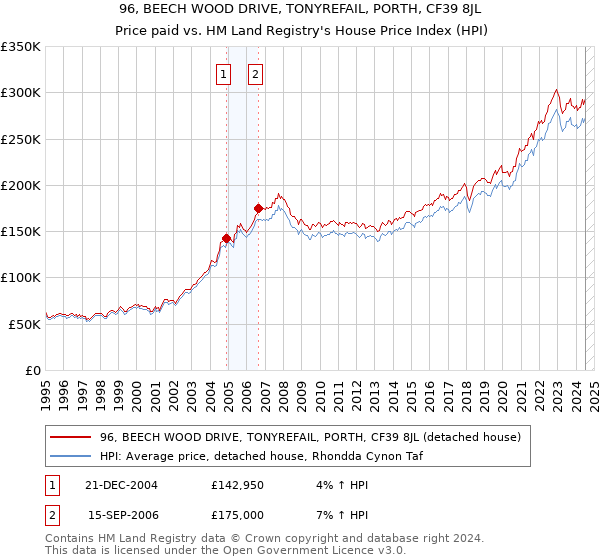 96, BEECH WOOD DRIVE, TONYREFAIL, PORTH, CF39 8JL: Price paid vs HM Land Registry's House Price Index