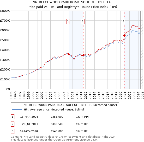 96, BEECHWOOD PARK ROAD, SOLIHULL, B91 1EU: Price paid vs HM Land Registry's House Price Index