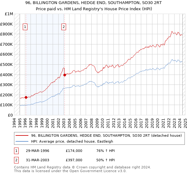 96, BILLINGTON GARDENS, HEDGE END, SOUTHAMPTON, SO30 2RT: Price paid vs HM Land Registry's House Price Index