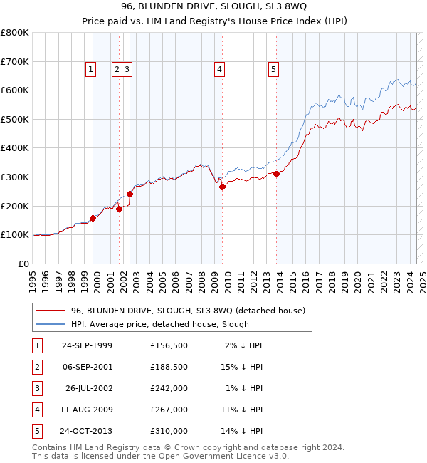 96, BLUNDEN DRIVE, SLOUGH, SL3 8WQ: Price paid vs HM Land Registry's House Price Index