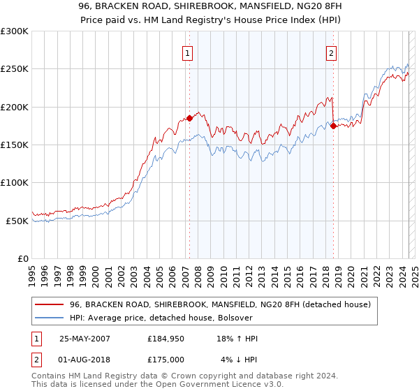 96, BRACKEN ROAD, SHIREBROOK, MANSFIELD, NG20 8FH: Price paid vs HM Land Registry's House Price Index