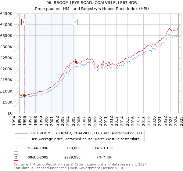 96, BROOM LEYS ROAD, COALVILLE, LE67 4DB: Price paid vs HM Land Registry's House Price Index