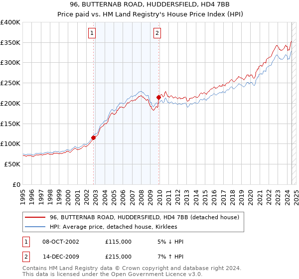 96, BUTTERNAB ROAD, HUDDERSFIELD, HD4 7BB: Price paid vs HM Land Registry's House Price Index