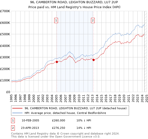 96, CAMBERTON ROAD, LEIGHTON BUZZARD, LU7 2UP: Price paid vs HM Land Registry's House Price Index