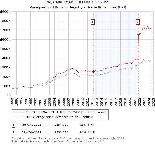 96, CARR ROAD, SHEFFIELD, S6 2WZ: Price paid vs HM Land Registry's House Price Index