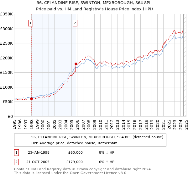 96, CELANDINE RISE, SWINTON, MEXBOROUGH, S64 8PL: Price paid vs HM Land Registry's House Price Index