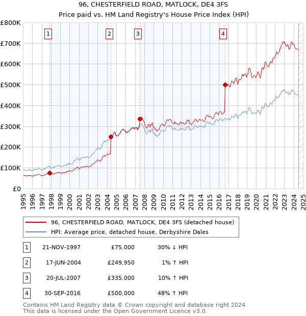 96, CHESTERFIELD ROAD, MATLOCK, DE4 3FS: Price paid vs HM Land Registry's House Price Index