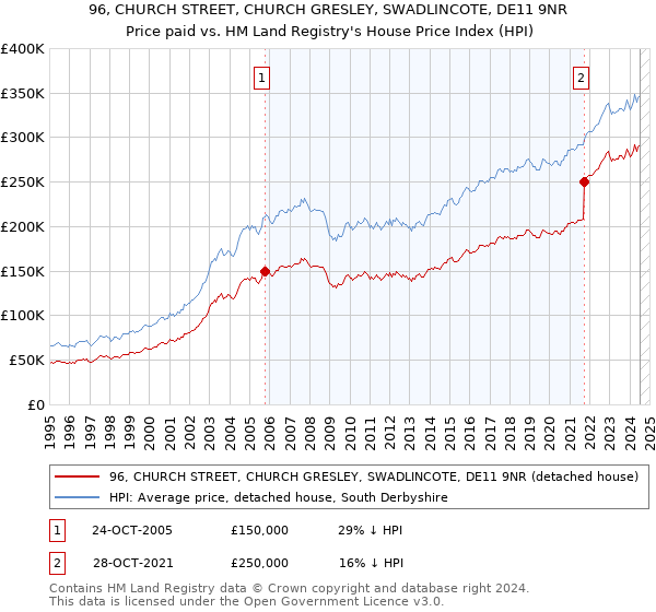 96, CHURCH STREET, CHURCH GRESLEY, SWADLINCOTE, DE11 9NR: Price paid vs HM Land Registry's House Price Index