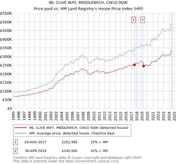 96, CLIVE WAY, MIDDLEWICH, CW10 0QW: Price paid vs HM Land Registry's House Price Index