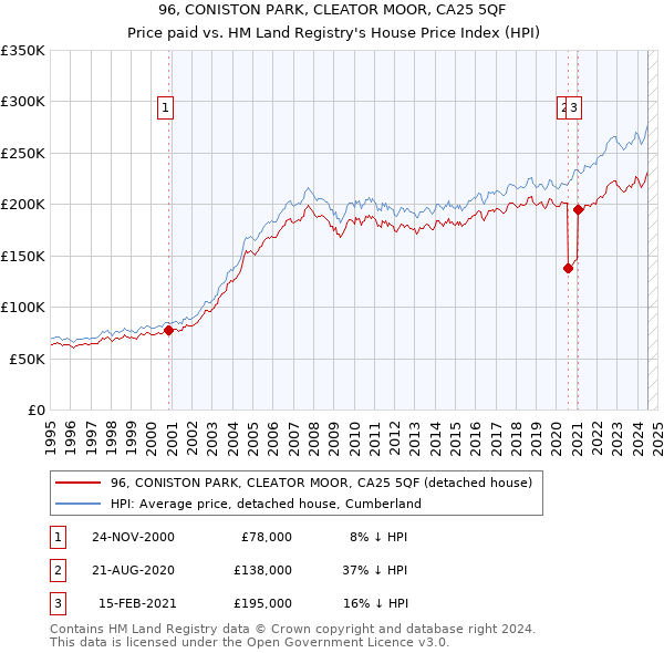 96, CONISTON PARK, CLEATOR MOOR, CA25 5QF: Price paid vs HM Land Registry's House Price Index