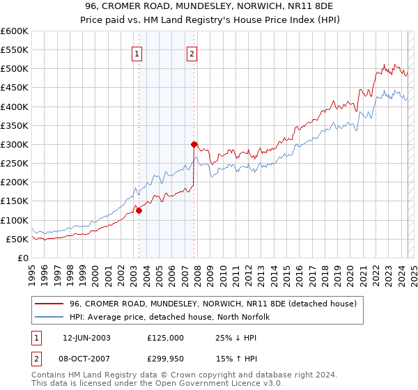 96, CROMER ROAD, MUNDESLEY, NORWICH, NR11 8DE: Price paid vs HM Land Registry's House Price Index