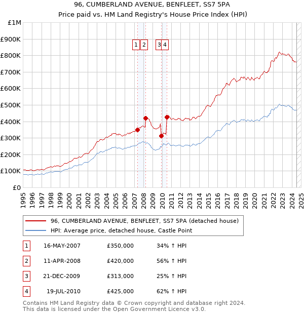 96, CUMBERLAND AVENUE, BENFLEET, SS7 5PA: Price paid vs HM Land Registry's House Price Index