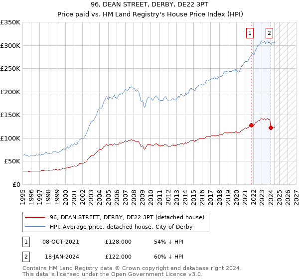 96, DEAN STREET, DERBY, DE22 3PT: Price paid vs HM Land Registry's House Price Index