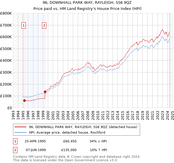 96, DOWNHALL PARK WAY, RAYLEIGH, SS6 9QZ: Price paid vs HM Land Registry's House Price Index