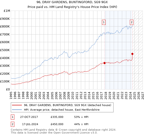 96, DRAY GARDENS, BUNTINGFORD, SG9 9GX: Price paid vs HM Land Registry's House Price Index