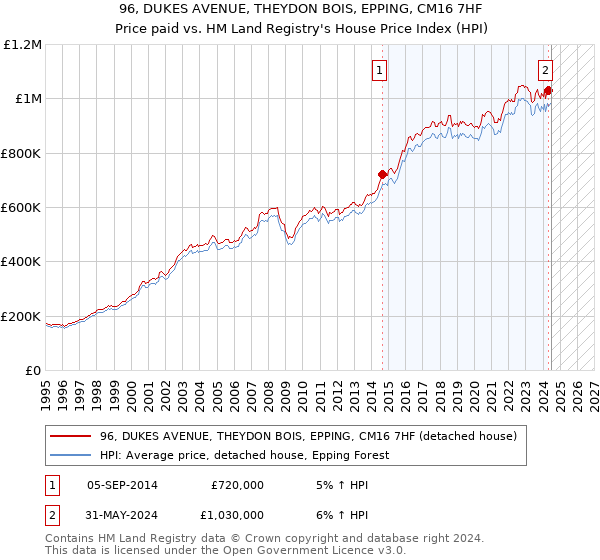 96, DUKES AVENUE, THEYDON BOIS, EPPING, CM16 7HF: Price paid vs HM Land Registry's House Price Index