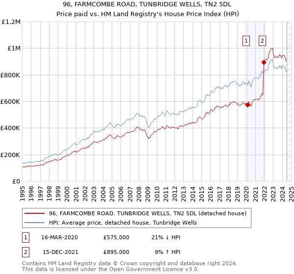 96, FARMCOMBE ROAD, TUNBRIDGE WELLS, TN2 5DL: Price paid vs HM Land Registry's House Price Index