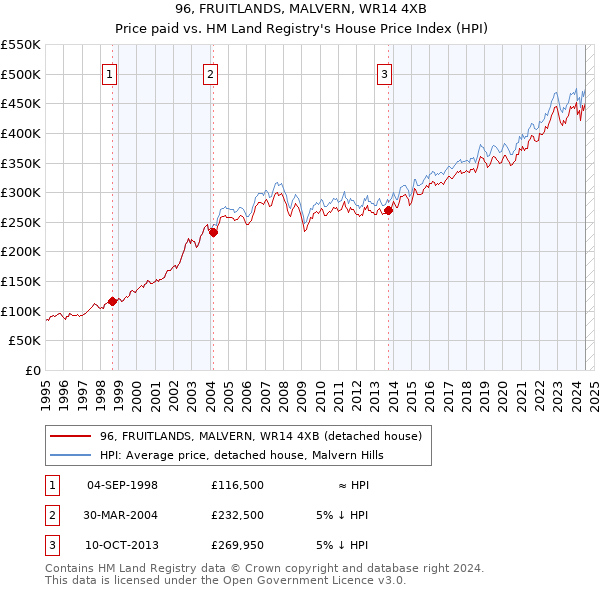 96, FRUITLANDS, MALVERN, WR14 4XB: Price paid vs HM Land Registry's House Price Index