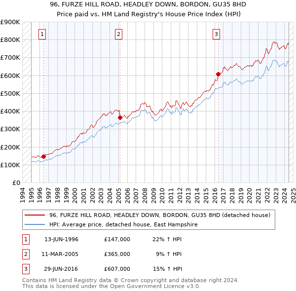 96, FURZE HILL ROAD, HEADLEY DOWN, BORDON, GU35 8HD: Price paid vs HM Land Registry's House Price Index