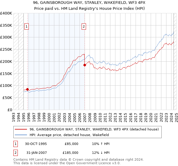 96, GAINSBOROUGH WAY, STANLEY, WAKEFIELD, WF3 4PX: Price paid vs HM Land Registry's House Price Index