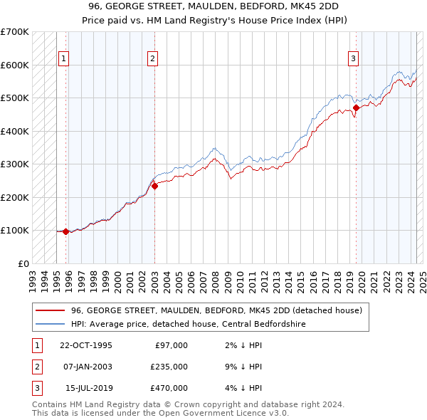 96, GEORGE STREET, MAULDEN, BEDFORD, MK45 2DD: Price paid vs HM Land Registry's House Price Index