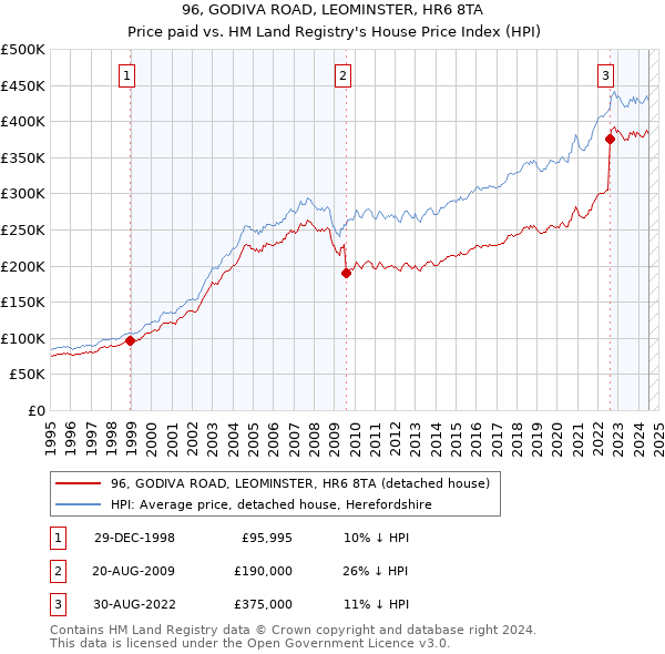 96, GODIVA ROAD, LEOMINSTER, HR6 8TA: Price paid vs HM Land Registry's House Price Index