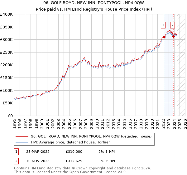 96, GOLF ROAD, NEW INN, PONTYPOOL, NP4 0QW: Price paid vs HM Land Registry's House Price Index