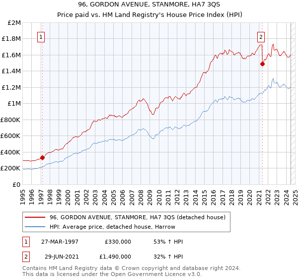 96, GORDON AVENUE, STANMORE, HA7 3QS: Price paid vs HM Land Registry's House Price Index