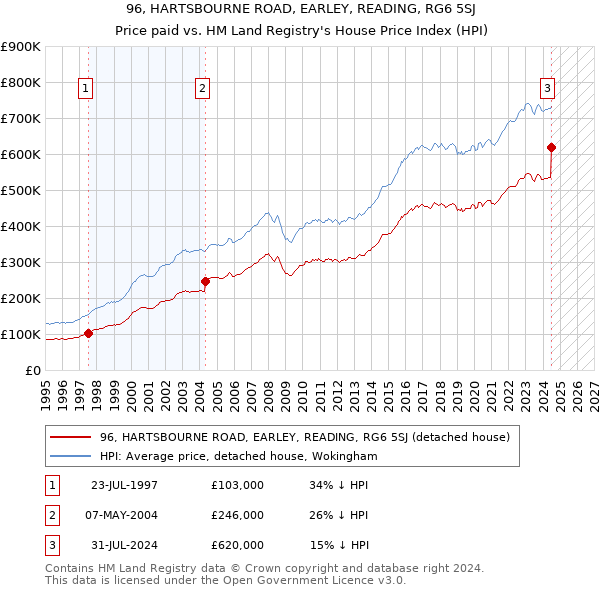 96, HARTSBOURNE ROAD, EARLEY, READING, RG6 5SJ: Price paid vs HM Land Registry's House Price Index