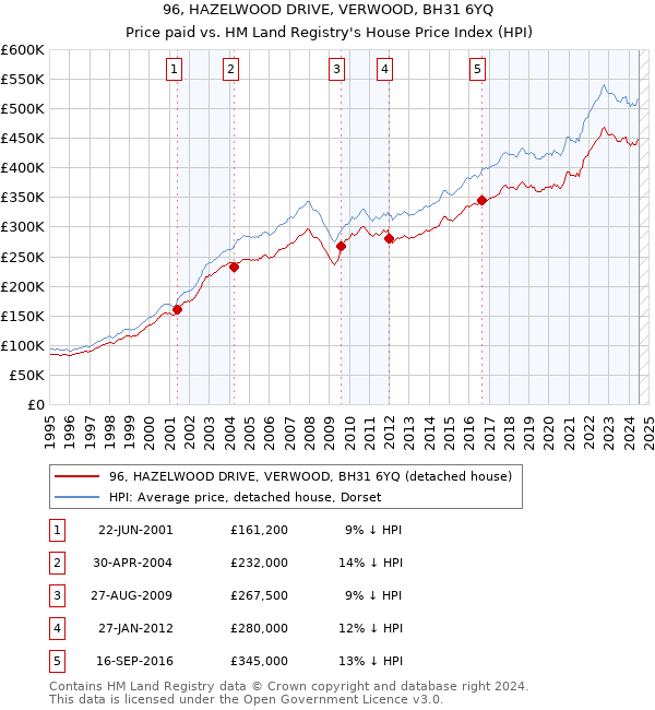 96, HAZELWOOD DRIVE, VERWOOD, BH31 6YQ: Price paid vs HM Land Registry's House Price Index