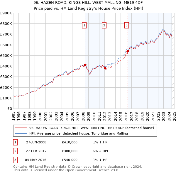 96, HAZEN ROAD, KINGS HILL, WEST MALLING, ME19 4DF: Price paid vs HM Land Registry's House Price Index