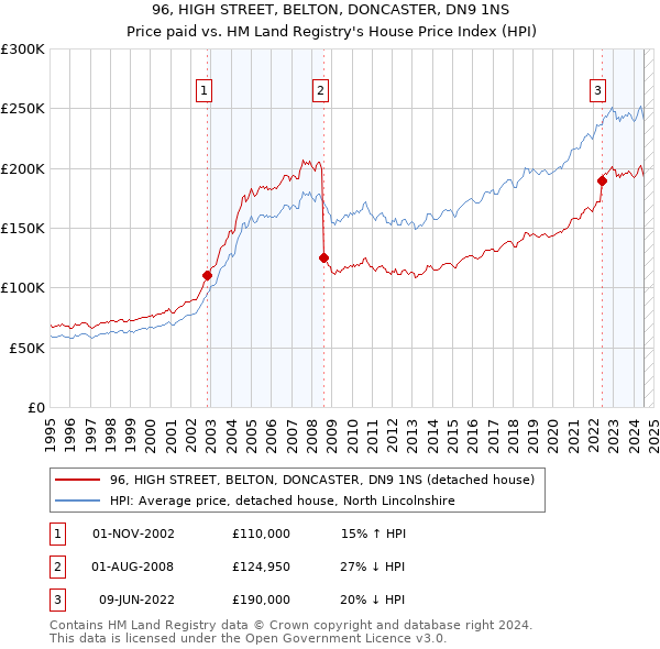 96, HIGH STREET, BELTON, DONCASTER, DN9 1NS: Price paid vs HM Land Registry's House Price Index