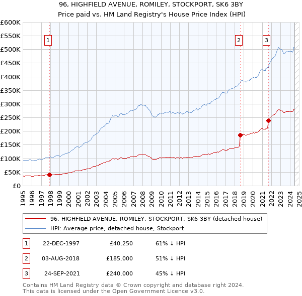 96, HIGHFIELD AVENUE, ROMILEY, STOCKPORT, SK6 3BY: Price paid vs HM Land Registry's House Price Index