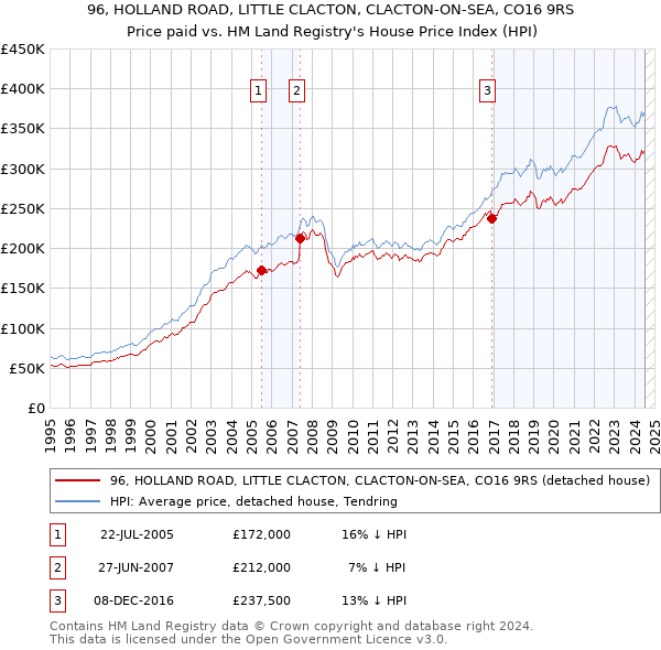 96, HOLLAND ROAD, LITTLE CLACTON, CLACTON-ON-SEA, CO16 9RS: Price paid vs HM Land Registry's House Price Index