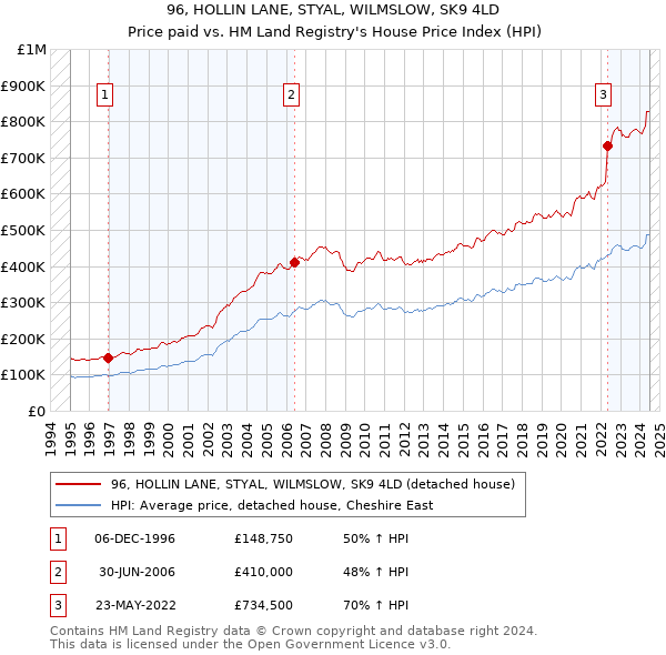 96, HOLLIN LANE, STYAL, WILMSLOW, SK9 4LD: Price paid vs HM Land Registry's House Price Index