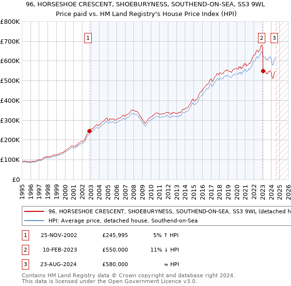 96, HORSESHOE CRESCENT, SHOEBURYNESS, SOUTHEND-ON-SEA, SS3 9WL: Price paid vs HM Land Registry's House Price Index