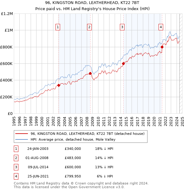 96, KINGSTON ROAD, LEATHERHEAD, KT22 7BT: Price paid vs HM Land Registry's House Price Index